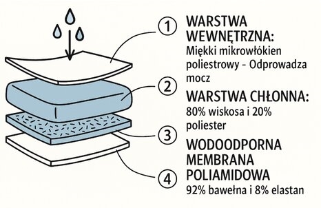 Spodnie na mokre dni